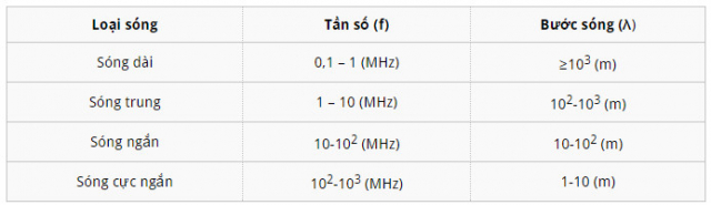 Thang sóng vô tuyến