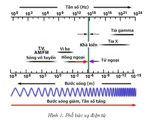Bức xạ điện từ